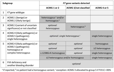 Utility of ACMG classification to support interpretation of molecular genetic test results in patients with factor VII deficiency